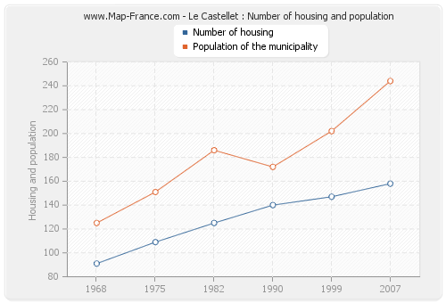 Le Castellet : Number of housing and population